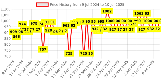 ajio.com muren Lapis Lazuli Crystal Tree Pyramid Base Showpiece muren Price History Graph from 9 Jul 2024 to 10 Jul 2025