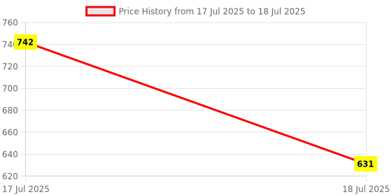 ajio.com f-gear Laptop Backpack with Adjustable Shoulder Straps  f-gear Price History Graph from 17 Jul 2025 to 18 Jul 2025