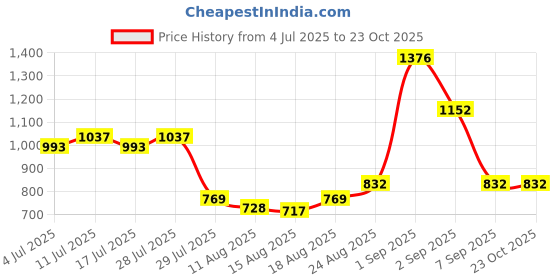 ajio.com astrid Laptop Backpack with Adjustable Strap astrid Price History Graph from 4 Jul 2025 to 22 Oct 2025