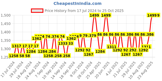 ajio.com carriall Laptop Backpack with Adjustable Straps carriall Price History Graph from 17 Jul 2024 to 24 Oct 2025