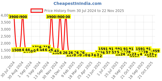 ajio.com skybags Laptop Backpack with Adjustable Straps skybags Price History Graph from 30 Jul 2024 to 22 Nov 2025
