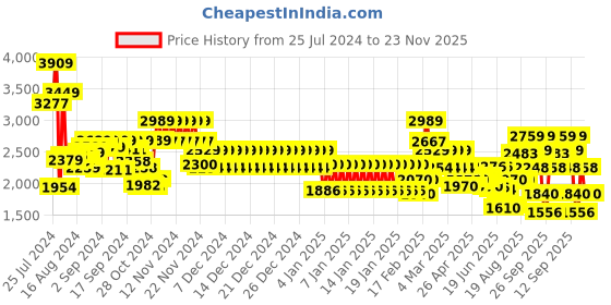 ajio.com tommy hilfiger Laptop Backpack with Logo Applique tommy hilfiger Price History Graph from 25 Jul 2024 to 23 Nov 2025