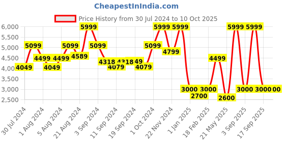 ajio.com tommy hilfiger Laptop Backpack with Zip Closure tommy hilfiger Price History Graph from 30 Jul 2024 to 9 Oct 2025
