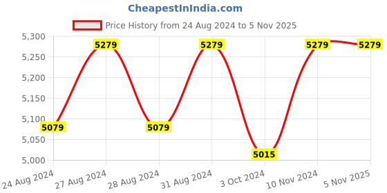 ajio.com hileder Laptop Bag with Detachable Shoulder Strap hileder Price History Graph from 24 Aug 2024 to 4 Nov 2025