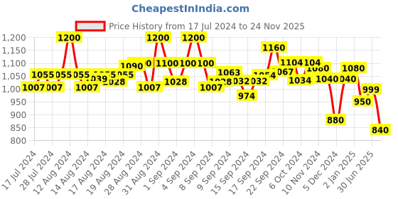 ajio.com toteteca Laptop Bag with Detachable Strap toteteca Price History Graph from 17 Jul 2024 to 24 Nov 2025