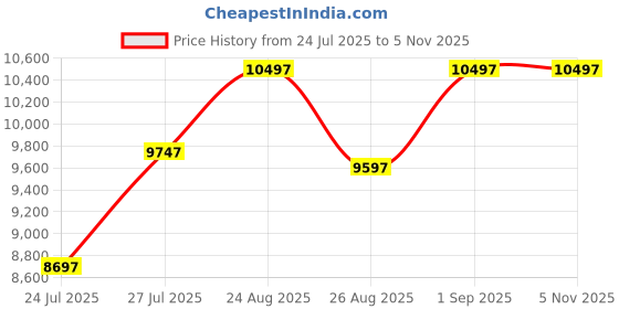 ajio.com hidesign Laptop Briefcase Detachable Strap hidesign Price History Graph from 24 Jul 2025 to 3 Nov 2025