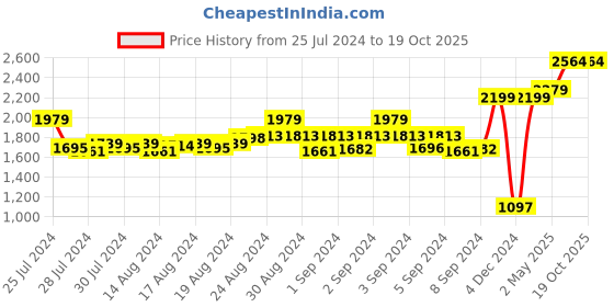 ajio.com bad habit Laptop Messenger Bag bad habit Price History Graph from 25 Jul 2024 to 17 Oct 2025