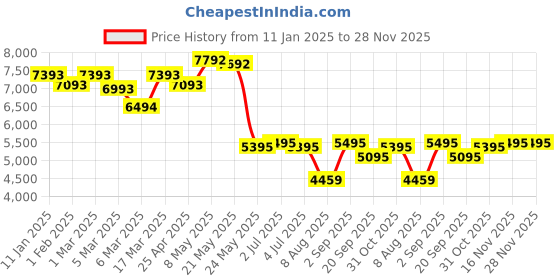ajio.com swiss military Laptop Roller Cases swiss military Price History Graph from 11 Jan 2025 to 27 Nov 2025