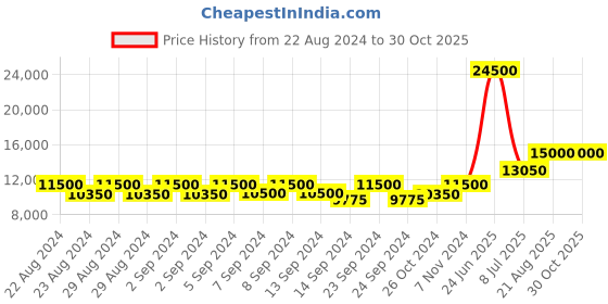 ajio.com jovoy L'arbre De La Connaissance Eau De Parfum jovoy Price History Graph from 22 Aug 2024 to 29 Oct 2025
