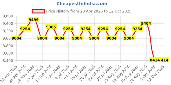 ajio.com joseph joseph Large 3-Piece Under-Shelf Chopping joseph joseph Price History Graph from 23 Apr 2025 to 12 Oct 2025