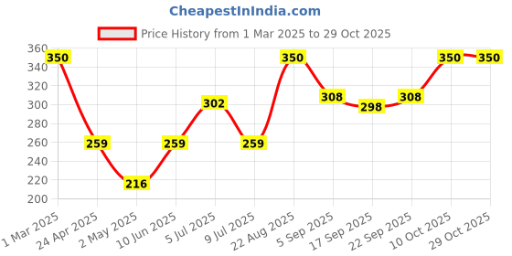 ajio.com babila Large Blush Brush Sponge MB-V020 babila Price History Graph from 1 Mar 2025 to 29 Oct 2025
