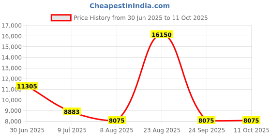 ajio.com lacoste Large Brewen Racket Backpack lacoste Price History Graph from 30 Jun 2025 to 11 Oct 2025