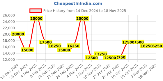 ajio.com ea7 emporio armani Large Contrast Logo On Back Sweatshirt ea7 emporio armani Price History Graph from 14 Dec 2024 to 18 Nov 2025