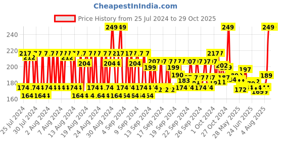 ajio.com allure Large Fan Brush - C-29 allure Price History Graph from 25 Jul 2024 to 29 Oct 2025
