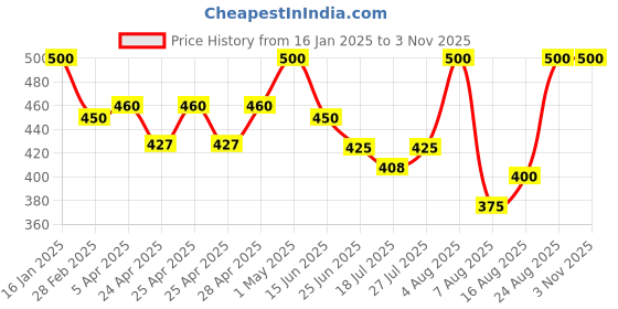 ajio.com rangoli Large HD Canvas Vinyl Wall Sticker rangoli Price History Graph from 16 Jan 2025 to 2 Nov 2025