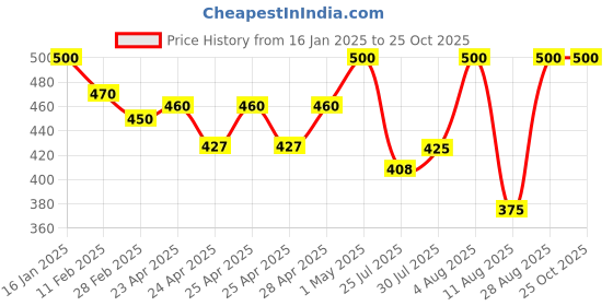 ajio.com rangoli Large Lord Hanuman Vinyl Wall Sticker rangoli Price History Graph from 16 Jan 2025 to 24 Oct 2025