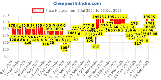 ajio.com pac Large Round Cotton Puff pac Price History Graph from 9 Jul 2024 to 23 Oct 2025
