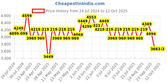 ajio.com joseph joseph Large Sink Caddy with Sponge Holder joseph joseph Price History Graph from 24 Jul 2024 to 12 Oct 2025