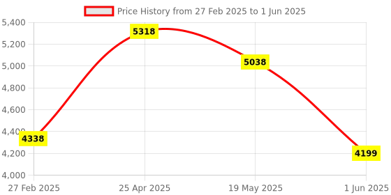 ajio.com stony brook by nasher miles Large Trolley Bag with Number Lock stony brook by nasher miles Price History Graph from 27 Feb 2025 to 1 Jun 2025