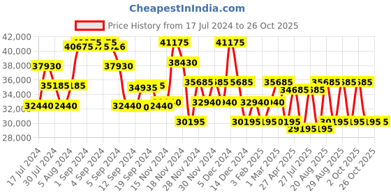 ajio.com calvin klein Large Trolley Bag with TSA Lock calvin klein Price History Graph from 17 Jul 2024 to 26 Oct 2025