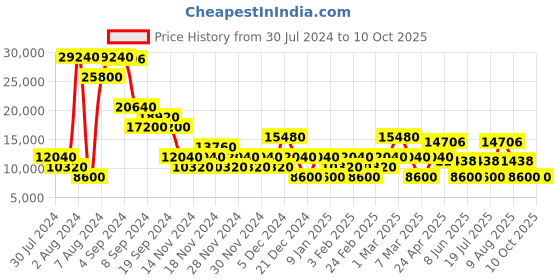 ajio.com roncato Large Trolley Bags with Number Lock roncato Price History Graph from 30 Jul 2024 to 10 Oct 2025