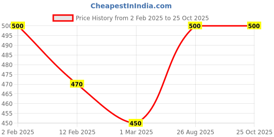 ajio.com rangoli Large Vinyl God Wall Sticker rangoli Price History Graph from 2 Feb 2025 to 24 Oct 2025