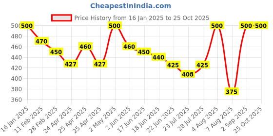 ajio.com rangoli Large Vinyl Wallpaper & Flooring Sticker rangoli Price History Graph from 16 Jan 2025 to 24 Oct 2025