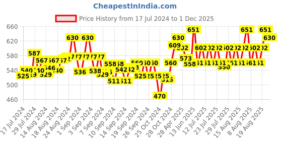 ajio.com largish Floral Print Long Shrug largish Price History Graph from 17 Jul 2024 to 1 Dec 2025