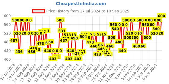 ajio.com largish Floral Print Round-Neck Straight Kurta largish Price History Graph from 17 Jul 2024 to 18 Sep 2025