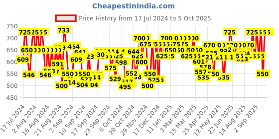 ajio.com largish Floral Print Shrug with Button-Closure largish Price History Graph from 17 Jul 2024 to 4 Oct 2025