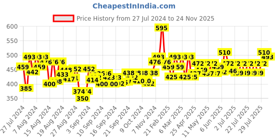 ajio.com largish Floral Print Tie-Front Shrug largish Price History Graph from 27 Jul 2024 to 24 Nov 2025