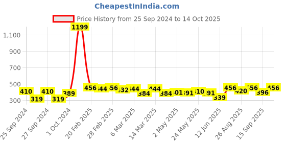 ajio.com largish Single-pleated Pants with Semi-Elasticated Waist largish Price History Graph from 25 Sep 2024 to 14 Oct 2025