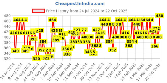 ajio.com largish Striped A-Line Kurta largish Price History Graph from 24 Jul 2024 to 22 Oct 2025