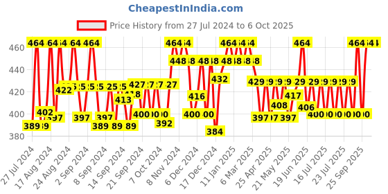 ajio.com largish Striped Button Closure Shrug largish Price History Graph from 27 Jul 2024 to 6 Oct 2025