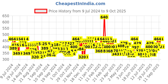 ajio.com largish Striped Button-Front Shrug largish Price History Graph from 9 Jul 2024 to 8 Oct 2025