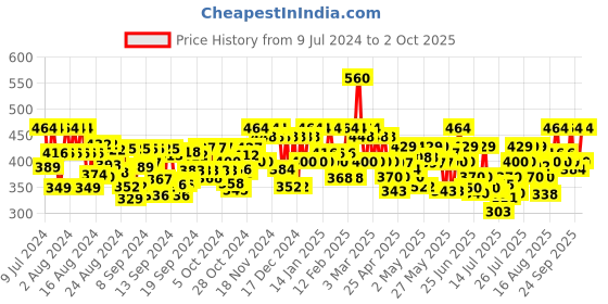 ajio.com largish Striped Open-Front Longline Shrug largish Price History Graph from 9 Jul 2024 to 2 Oct 2025