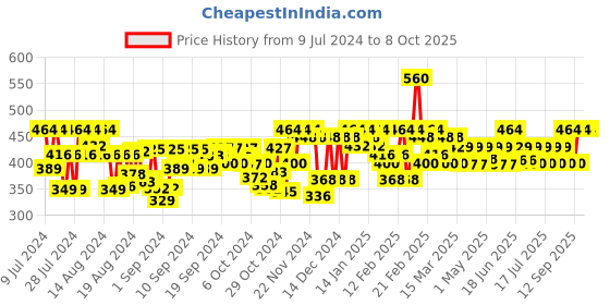 ajio.com largish Striped Open-Front Longline Shrug largish Price History Graph from 9 Jul 2024 to 8 Oct 2025