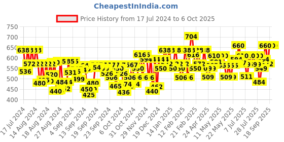 ajio.com largish Striped Shrug with Button-Closure largish Price History Graph from 17 Jul 2024 to 5 Oct 2025