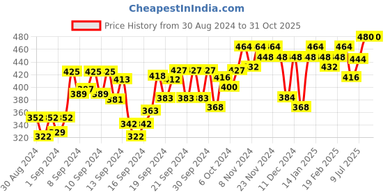 ajio.com largish Striped Straight Kurta largish Price History Graph from 30 Aug 2024 to 31 Oct 2025