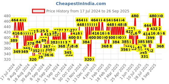ajio.com largish Stripes A-Line Kurta largish Price History Graph from 17 Jul 2024 to 26 Sep 2025