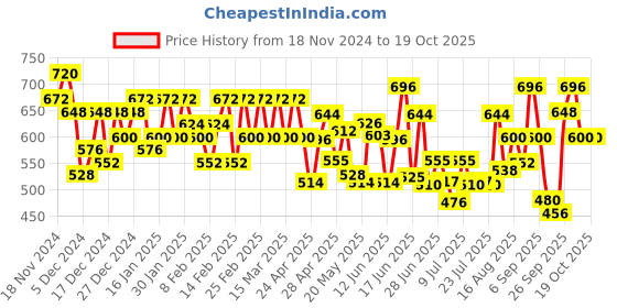ajio.com largish Women A-Line Kurta largish Price History Graph from 18 Nov 2024 to 18 Oct 2025