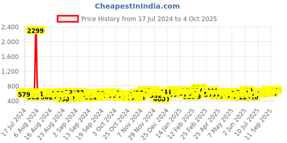 ajio.com largish Women Printed Button-Front Shrug largish Price History Graph from 17 Jul 2024 to 4 Oct 2025