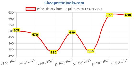 ajio.com larix Pack of 6 Men Ankle-Length Socks larix Price History Graph from 22 Jul 2025 to 13 Oct 2025