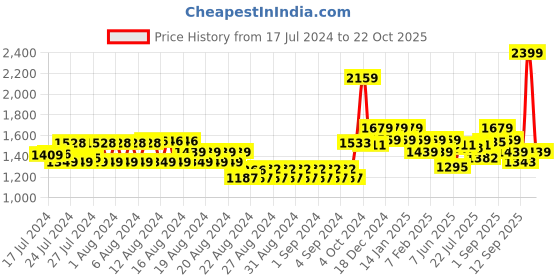 ajio.com u.s. polo assn. Laser-Cut Belt with Buckle Closure u.s. polo assn. Price History Graph from 17 Jul 2024 to 22 Oct 2025