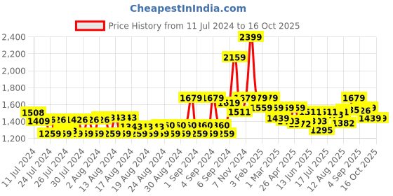 ajio.com u.s. polo assn. Laser-Cut Belt with Buckle Closure u.s. polo assn. Price History Graph from 11 Jul 2024 to 14 Oct 2025