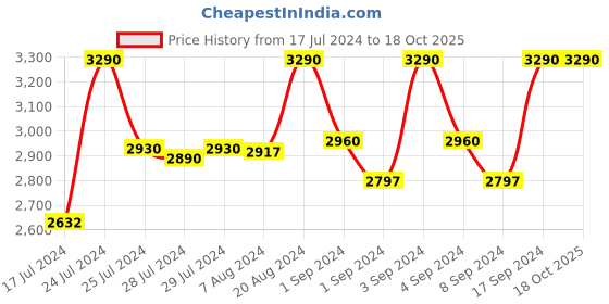 ajio.com mochi Laser Cut Shoe-Style Slip-on Sandals mochi Price History Graph from 17 Jul 2024 to 18 Oct 2025