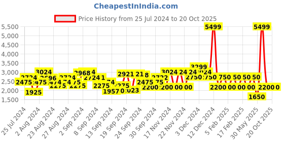 ajio.com clarks Laser-Cut Slingback Block Heels clarks Price History Graph from 25 Jul 2024 to 19 Oct 2025