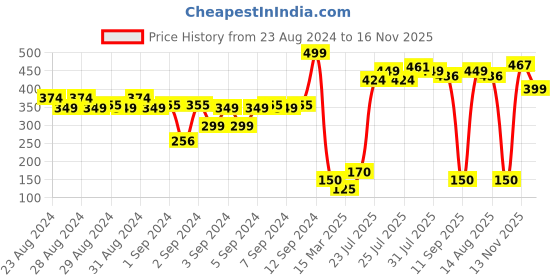 ajio.com hi-attitude Laser-Cut Slip-On Shoes with Bow hi-attitude Price History Graph from 23 Aug 2024 to 13 Nov 2025