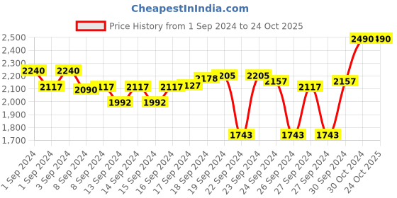 ajio.com metro Laser-Cut Slip-On Wedges metro Price History Graph from 1 Sep 2024 to 23 Oct 2025