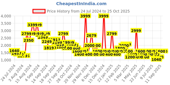 ajio.com clarks Laser-Cut Thong-Strap Flat-Sandals clarks Price History Graph from 24 Jul 2024 to 25 Oct 2025